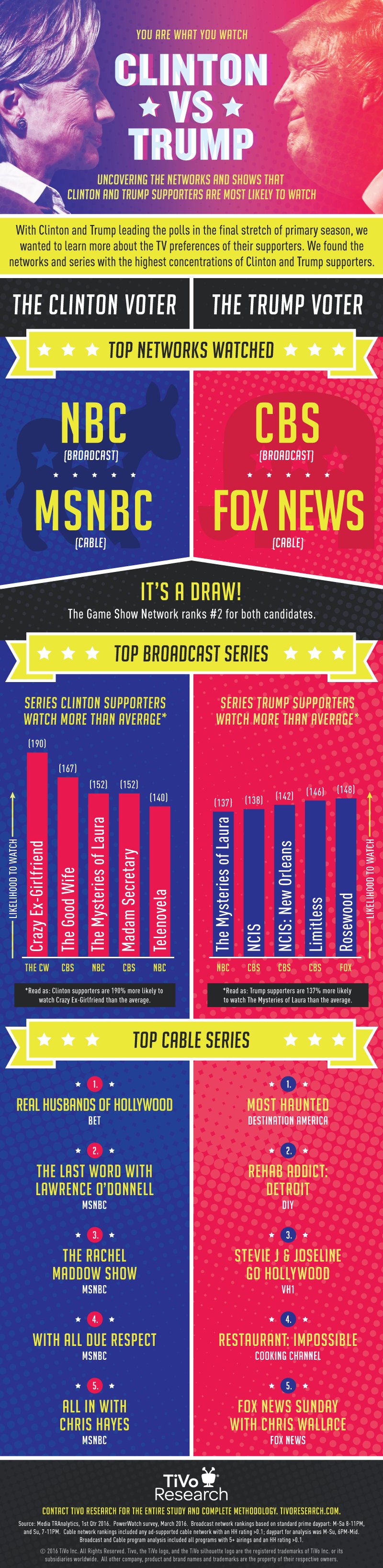 TiVo-Research_ClintonVSTrump_Infographic-Press[1]